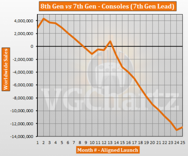 IMAGE(http://page-featured-1.gamewise.co/7th-Gen-vs-8th-Gen-Aligned-Sales-Comparison-November-2015-Update-426950-large.png)